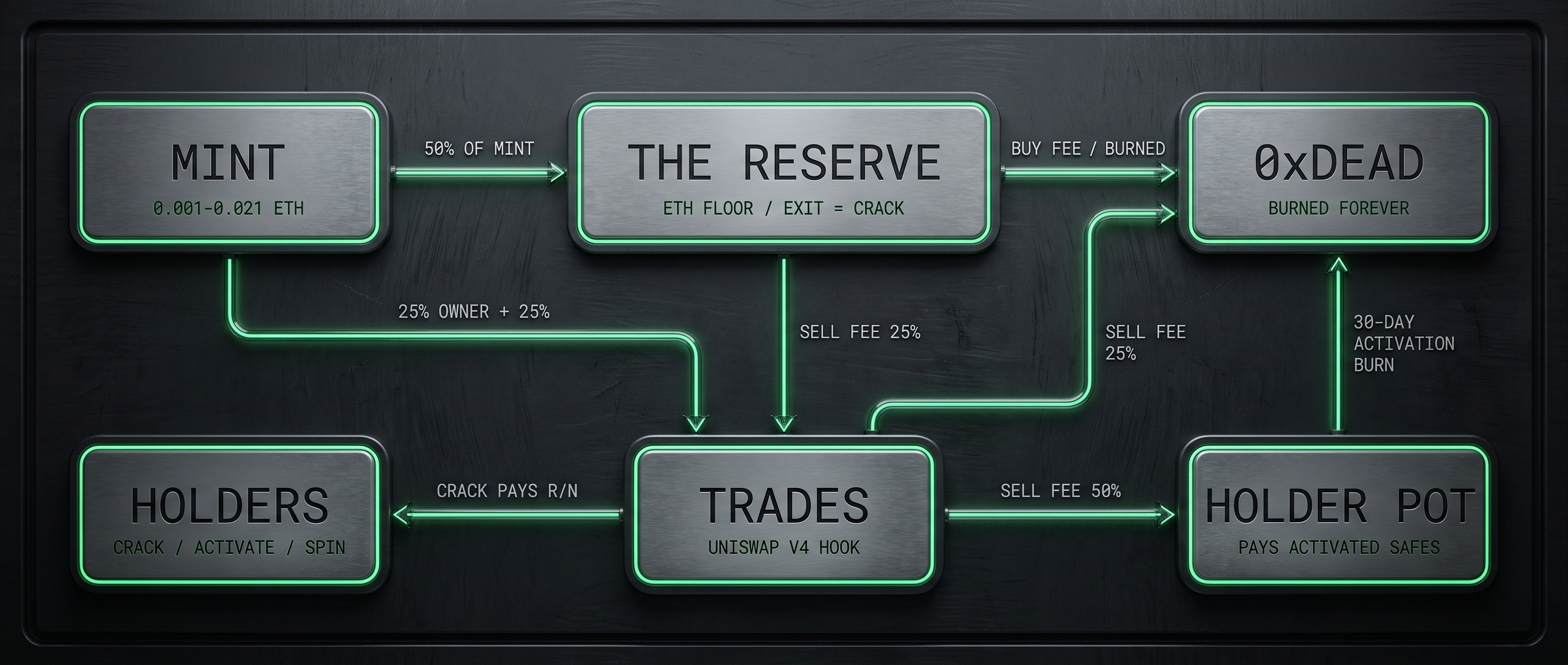 Value flow diagram: mint feeds the reserve, trades feed burns, the holder pot and holders